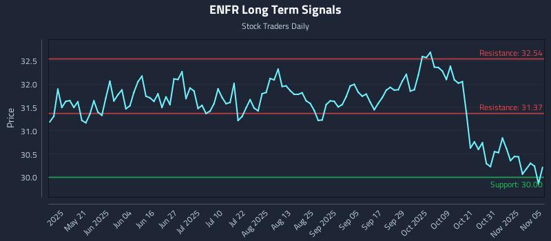 ENFR Long Term Analysis for November 5 2025