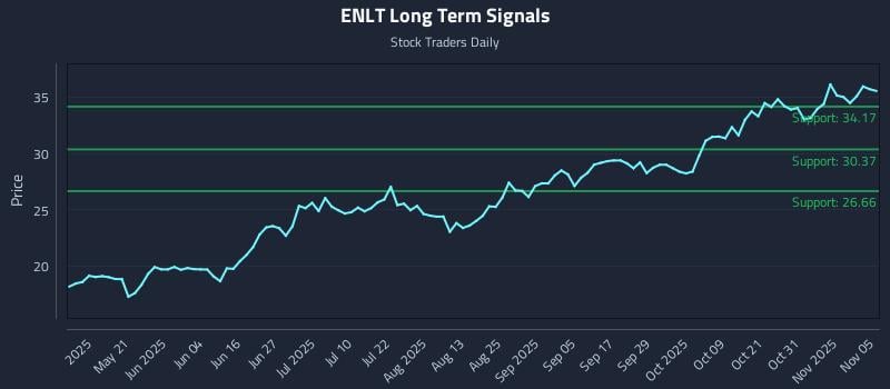 ENLT Long Term Analysis for November 5 2025