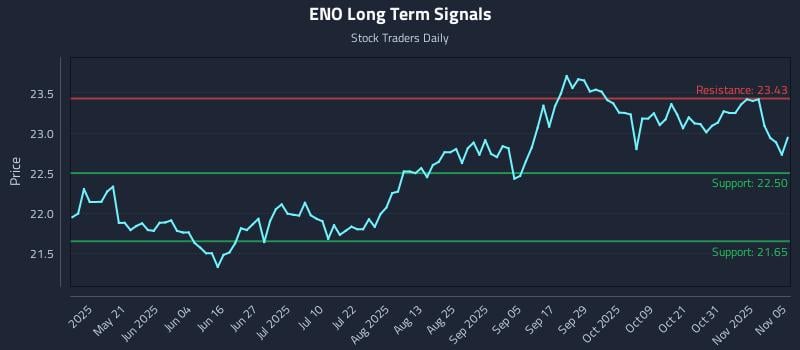 ENO Long Term Analysis for November 5 2025 ENO Long Term Analysis for November 5 2025