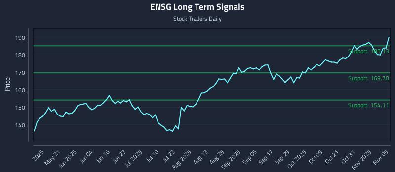 ENSG Long Term Analysis for November 5 2025 ENSG Long Term Analysis for November 5 2025