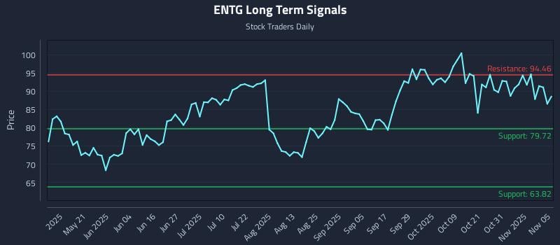 ENTG Long Term Analysis for November 5 2025 ENTG Long Term Analysis for November 5 2025