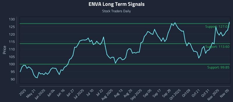 ENVA Long Term Analysis for November 5 2025