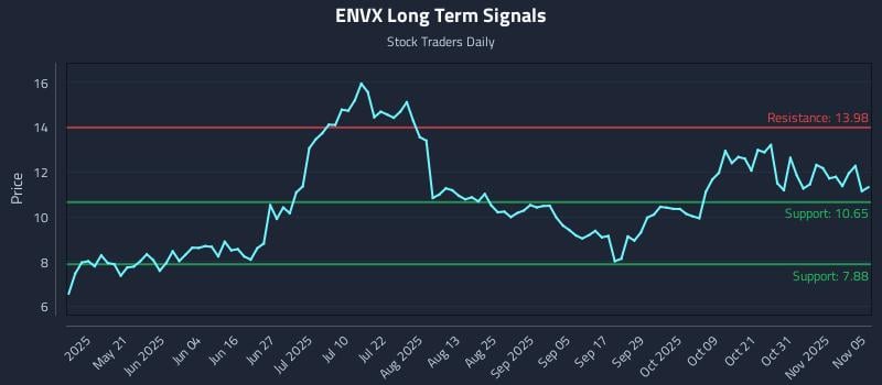 ENVX Long Term Analysis for November 5 2025 ENVX Long Term Analysis for November 5 2025