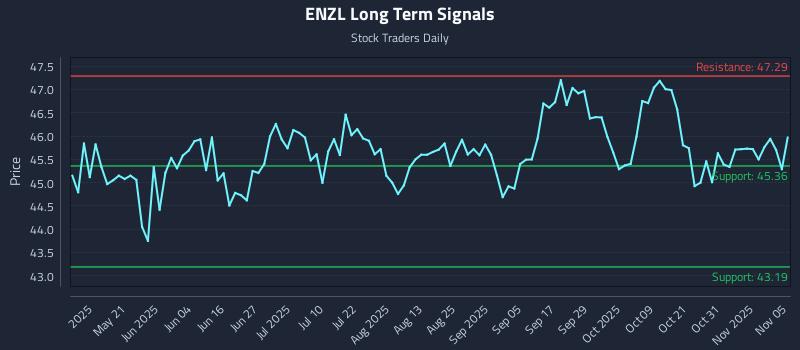 ENZL Long Term Analysis for November 5 2025
