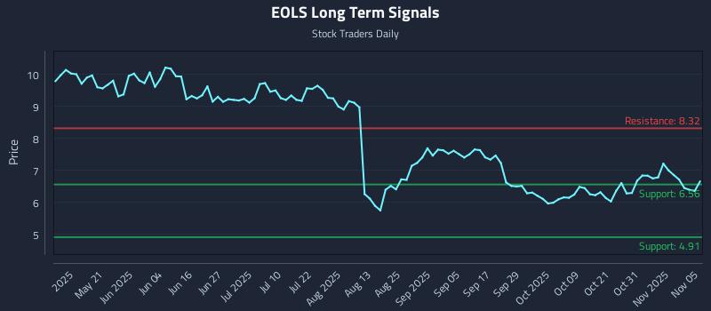 EOLS Long Term Analysis for November 5 2025