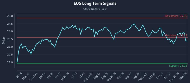 EOS Long Term Analysis for November 5 2025