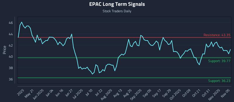 EPAC Long Term Analysis for November 5 2025 EPAC Long Term Analysis for November 5 2025