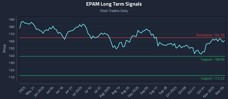 EPAM Long Term Analysis for November 5 2025 EPAM Long Term Analysis for November 5 2025