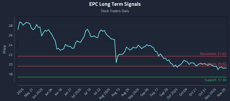 EPC Long Term Analysis for November 5 2025