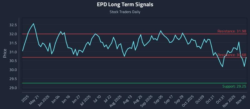 EPD Long Term Analysis for November 5 2025 EPD Long Term Analysis for November 5 2025