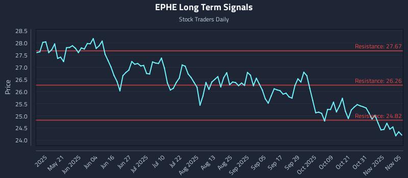 EPHE Long Term Analysis for November 5 2025