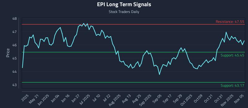 EPI Long Term Analysis for November 5 2025 EPI Long Term Analysis for November 5 2025