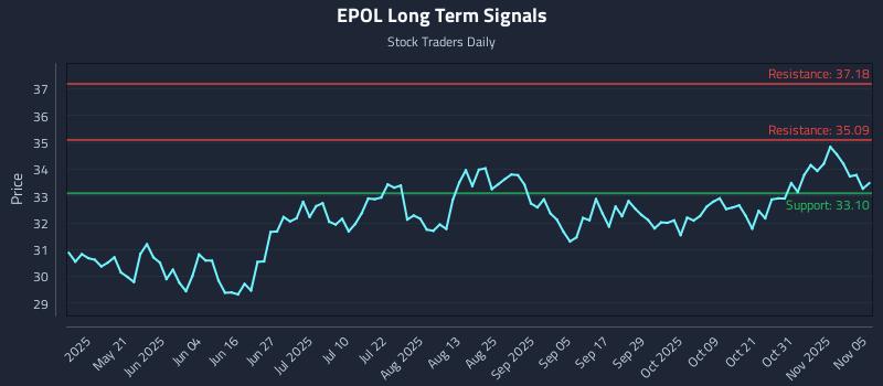 EPOL Long Term Analysis for November 5 2025