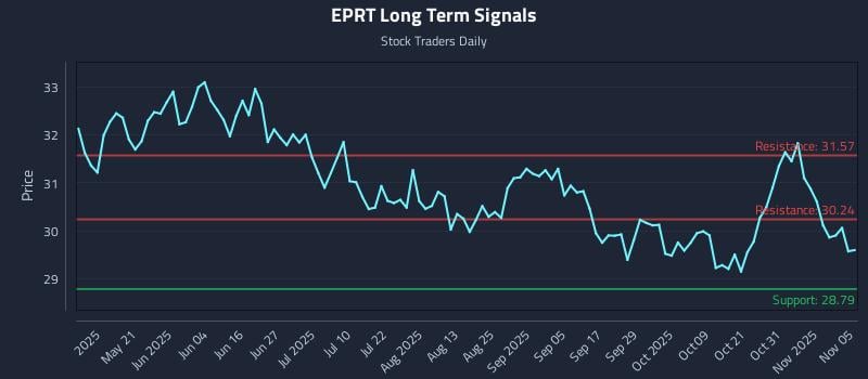 EPRT Long Term Analysis for November 5 2025