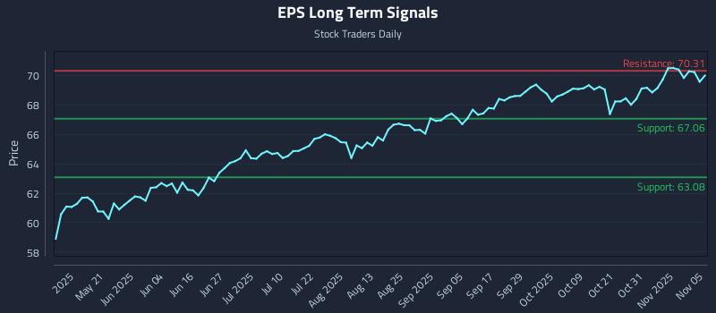 EPS Long Term Analysis for November 5 2025 EPS Long Term Analysis for November 5 2025