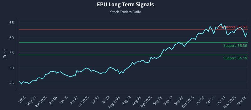EPU Long Term Analysis for November 5 2025 EPU Long Term Analysis for November 5 2025