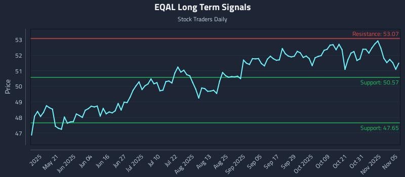 EQAL Long Term Analysis for November 5 2025 EQAL Long Term Analysis for November 5 2025