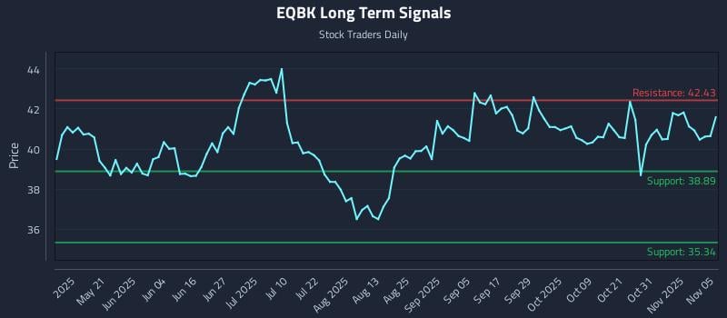 EQBK Long Term Analysis for November 5 2025 EQBK Long Term Analysis for November 5 2025