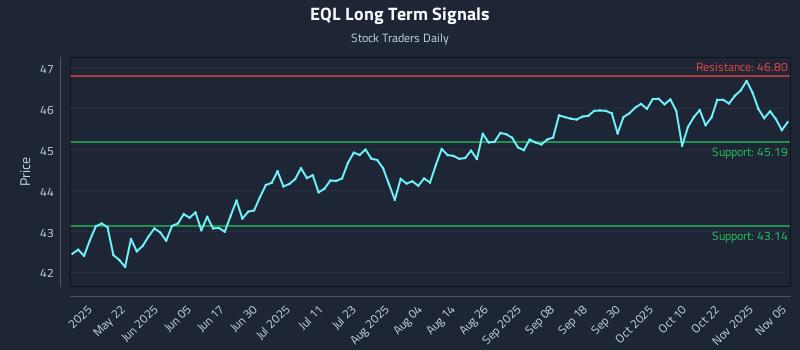 EQL Long Term Analysis for November 6 2025 EQL Long Term Analysis for November 6 2025