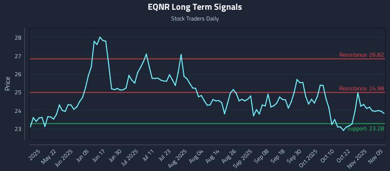 EQNR Long Term Analysis for November 6 2025 EQNR Long Term Analysis for November 6 2025
