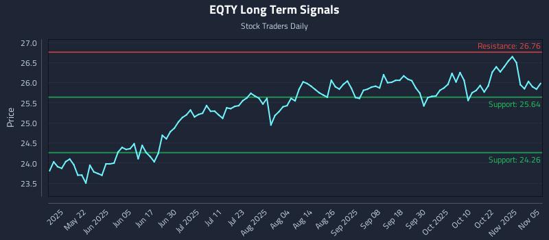 EQTY Long Term Analysis for November 6 2025 EQTY Long Term Analysis for November 6 2025