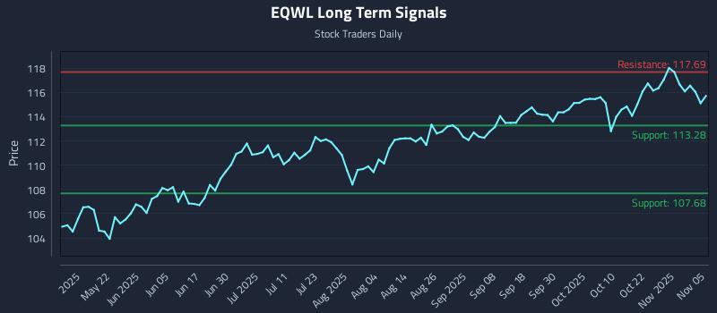 EQWL Long Term Analysis for November 6 2025