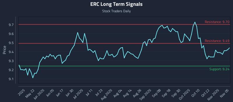 ERC Long Term Analysis for November 6 2025