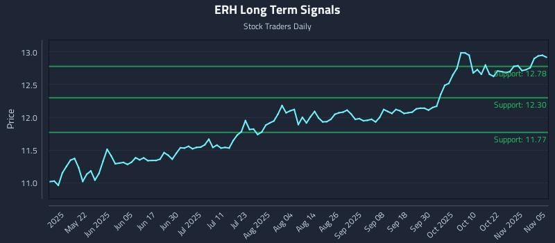ERH Long Term Analysis for November 6 2025 ERH Long Term Analysis for November 6 2025