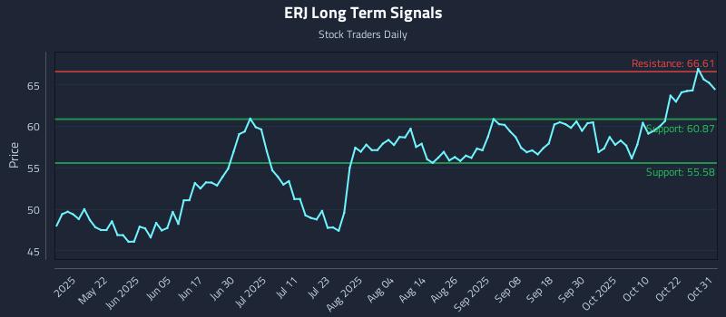 ERJ Long Term Analysis for November 6 2025 ERJ Long Term Analysis for November 6 2025