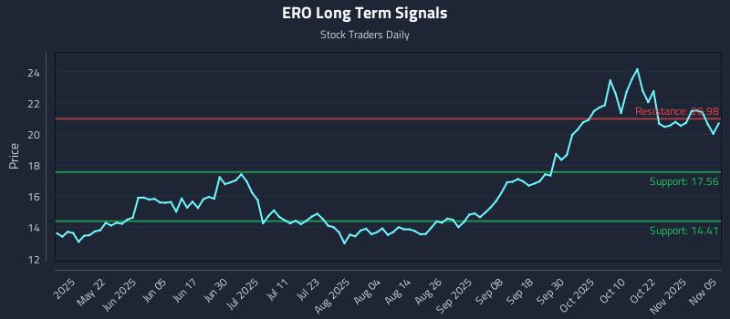 ERO Long Term Analysis for November 6 2025