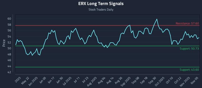 ERX Long Term Analysis for November 6 2025 ERX Long Term Analysis for November 6 2025
