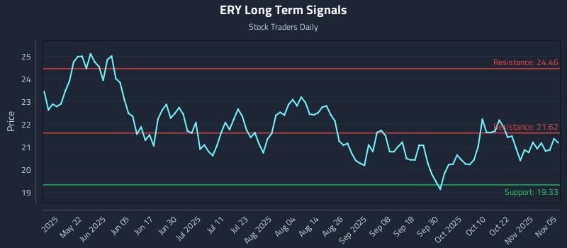 ERY Long Term Analysis for November 6 2025 ERY Long Term Analysis for November 6 2025