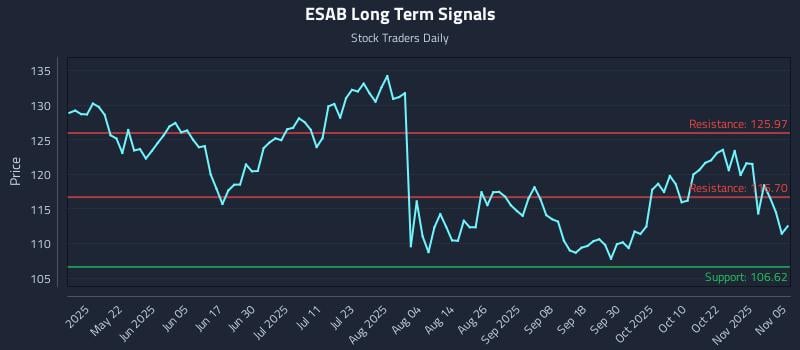 ESAB Long Term Analysis for November 6 2025 ESAB Long Term Analysis for November 6 2025
