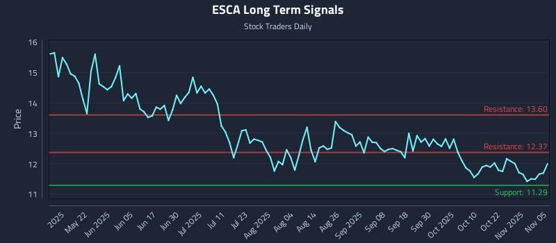 ESCA Long Term Analysis for November 6 2025 ESCA Long Term Analysis for November 6 2025