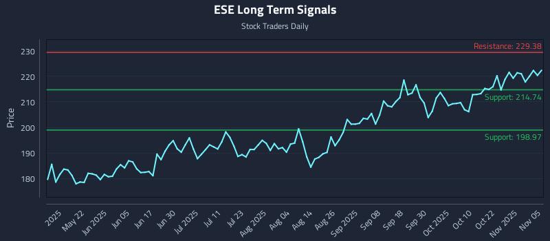 ESE Long Term Analysis for November 6 2025 ESE Long Term Analysis for November 6 2025