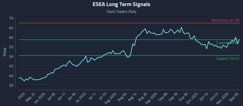 ESEA Long Term Analysis for November 6 2025