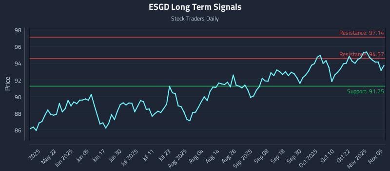 ESGD Long Term Analysis for November 6 2025 ESGD Long Term Analysis for November 6 2025