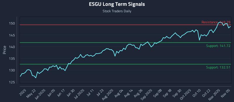 ESGU Long Term Analysis for November 6 2025