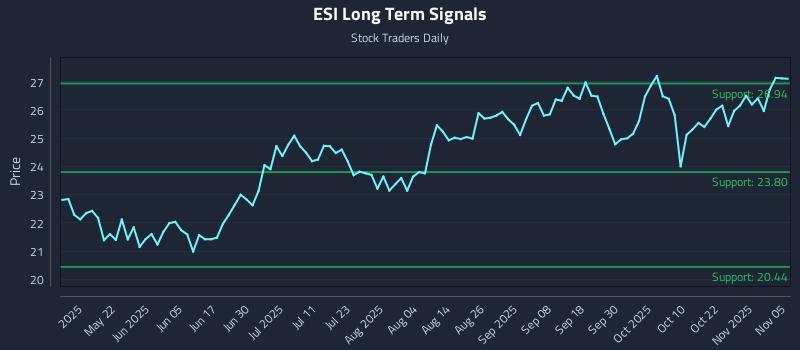 ESI Long Term Analysis for November 6 2025