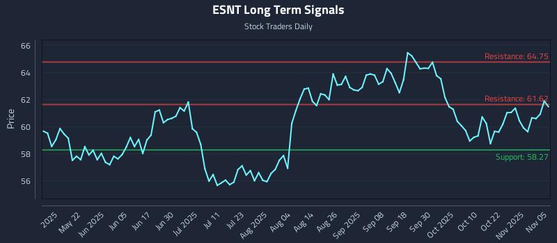 ESNT Long Term Analysis for November 6 2025