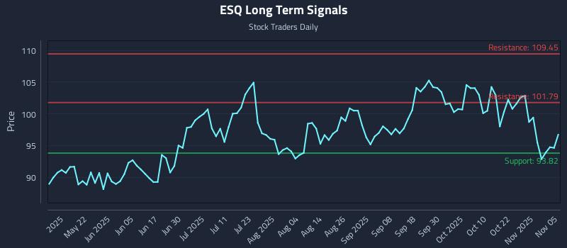 ESQ Long Term Analysis for November 6 2025