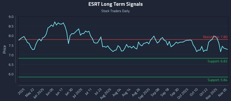 ESRT Long Term Analysis for November 6 2025 ESRT Long Term Analysis for November 6 2025
