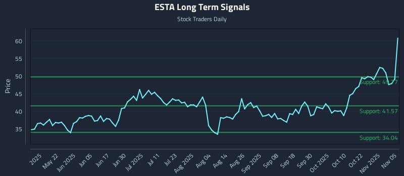 ESTA Long Term Analysis for November 6 2025