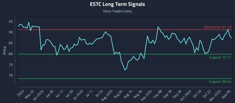 ESTC Long Term Analysis for November 6 2025