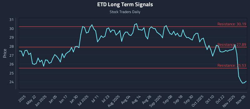 ETD Long Term Analysis for November 6 2025 ETD Long Term Analysis for November 6 2025