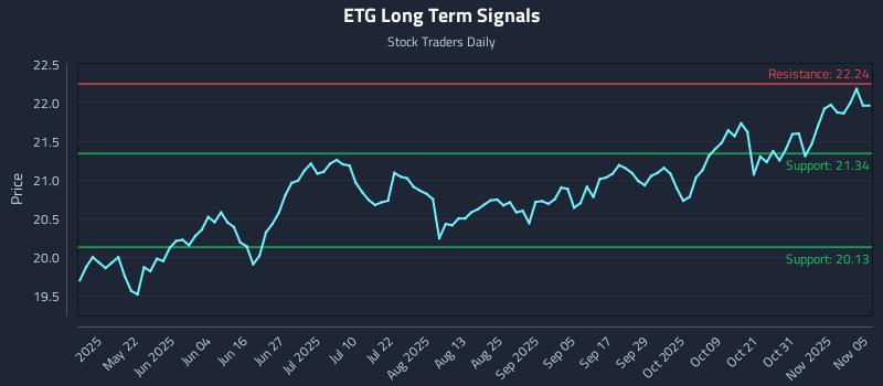 ETG Long Term Analysis for November 6 2025