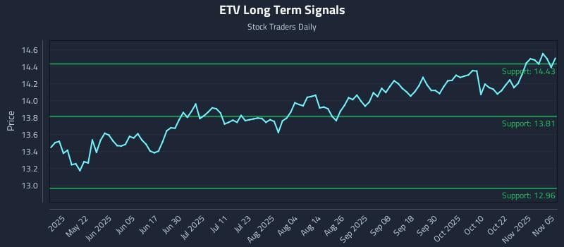 ETV Long Term Analysis for November 6 2025