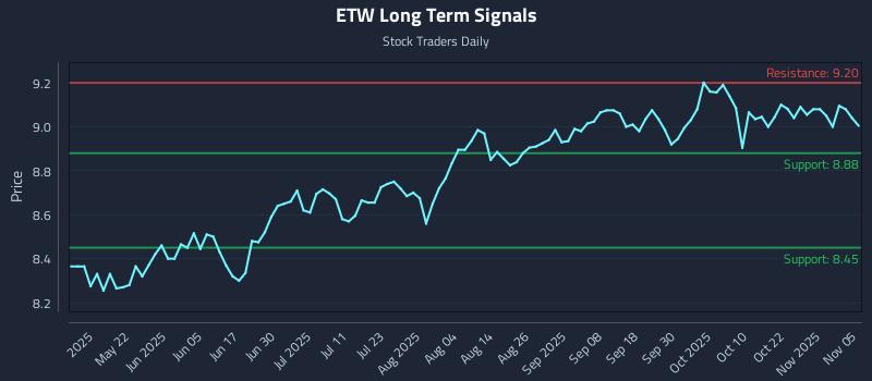 ETW Long Term Analysis for November 6 2025 ETW Long Term Analysis for November 6 2025