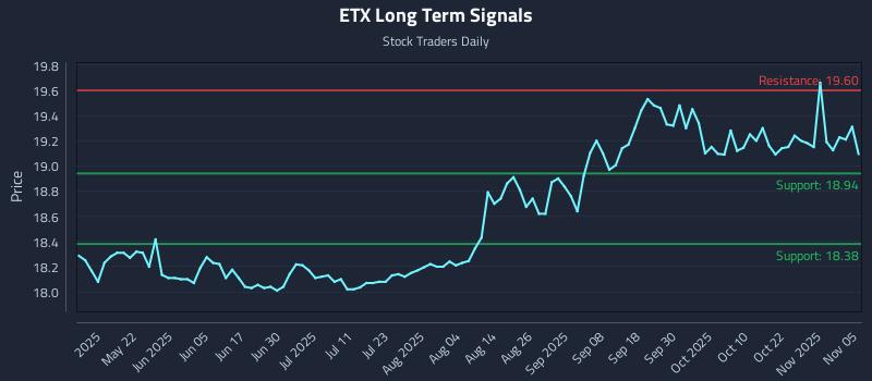 ETX Long Term Analysis for November 6 2025