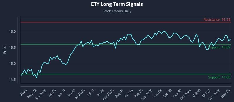 ETY Long Term Analysis for November 6 2025 ETY Long Term Analysis for November 6 2025